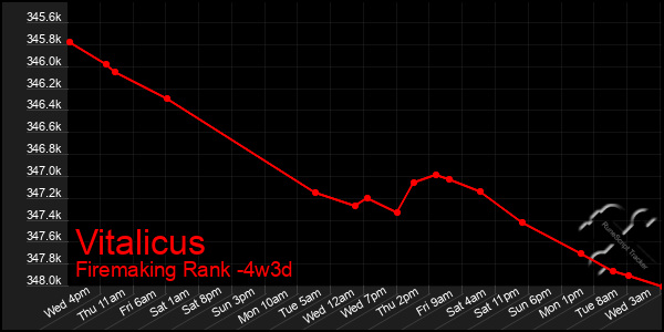 Last 31 Days Graph of Vitalicus