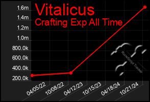 Total Graph of Vitalicus