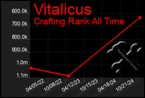 Total Graph of Vitalicus