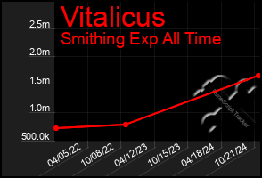 Total Graph of Vitalicus