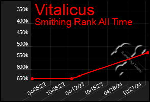 Total Graph of Vitalicus