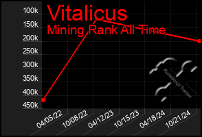 Total Graph of Vitalicus