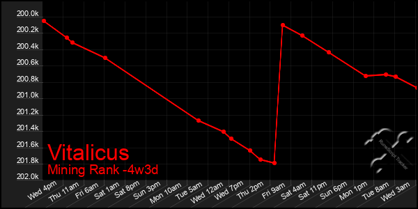 Last 31 Days Graph of Vitalicus