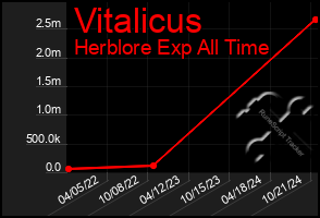 Total Graph of Vitalicus