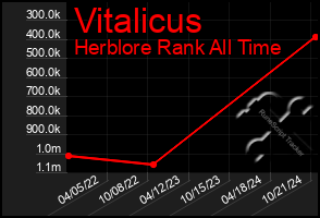 Total Graph of Vitalicus