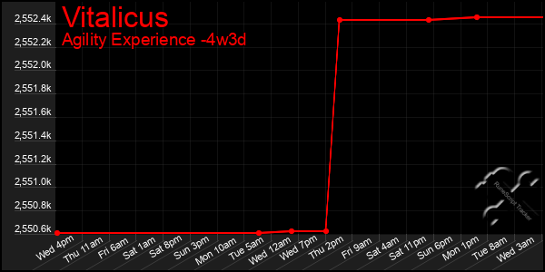 Last 31 Days Graph of Vitalicus