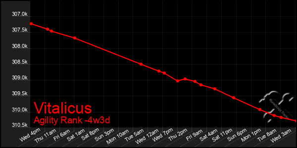 Last 31 Days Graph of Vitalicus