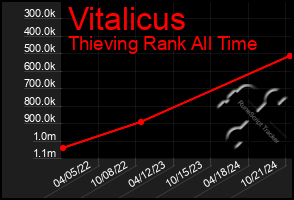 Total Graph of Vitalicus