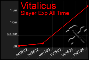 Total Graph of Vitalicus