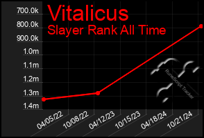 Total Graph of Vitalicus