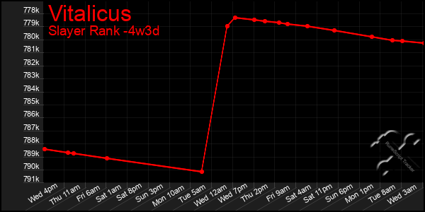 Last 31 Days Graph of Vitalicus