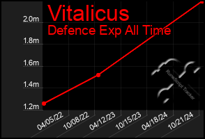 Total Graph of Vitalicus