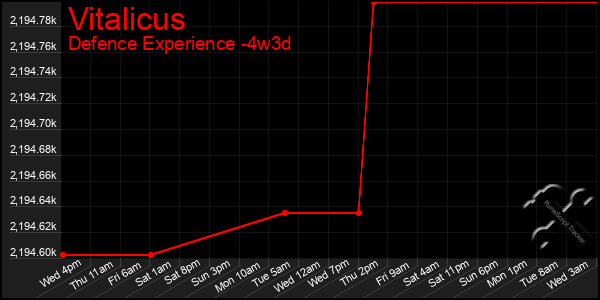 Last 31 Days Graph of Vitalicus