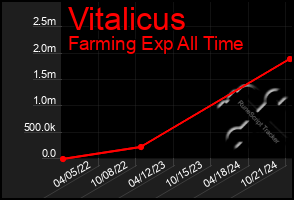 Total Graph of Vitalicus