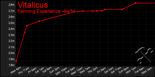 Last 31 Days Graph of Vitalicus