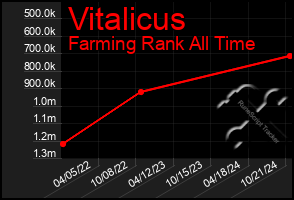 Total Graph of Vitalicus