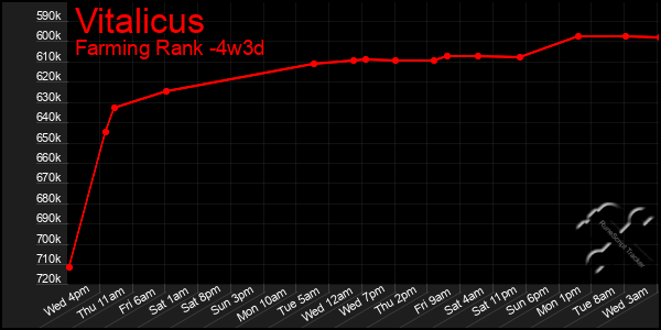 Last 31 Days Graph of Vitalicus