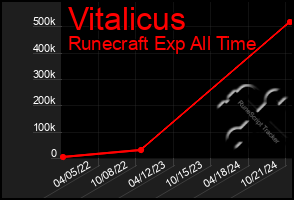 Total Graph of Vitalicus