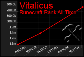 Total Graph of Vitalicus