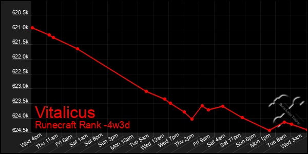 Last 31 Days Graph of Vitalicus