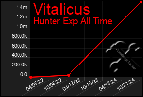 Total Graph of Vitalicus