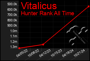 Total Graph of Vitalicus