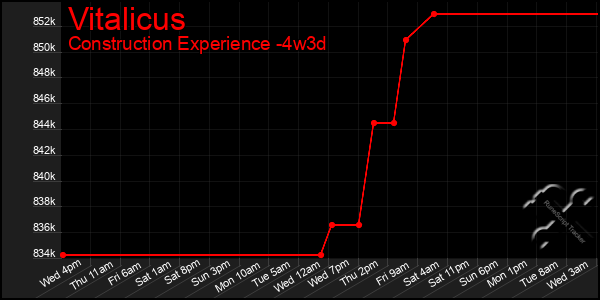 Last 31 Days Graph of Vitalicus