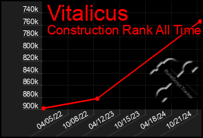 Total Graph of Vitalicus