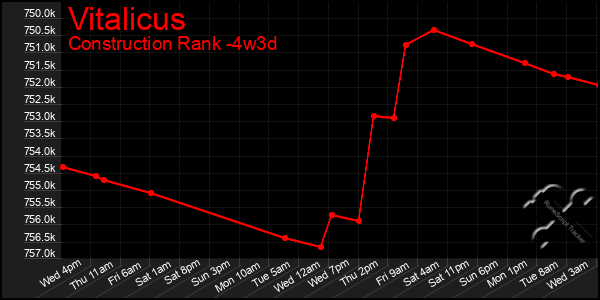 Last 31 Days Graph of Vitalicus