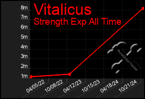 Total Graph of Vitalicus