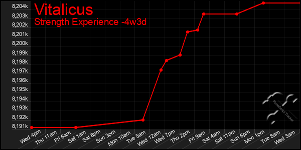 Last 31 Days Graph of Vitalicus