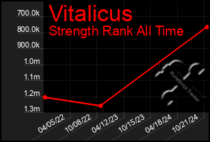 Total Graph of Vitalicus