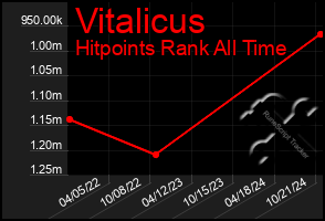 Total Graph of Vitalicus