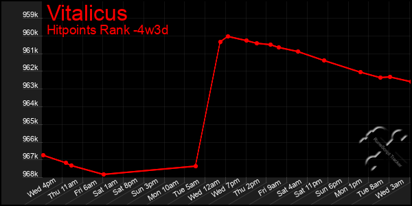 Last 31 Days Graph of Vitalicus