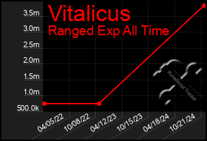 Total Graph of Vitalicus