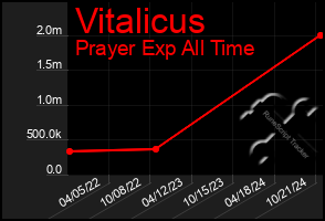 Total Graph of Vitalicus