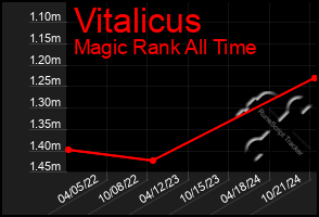 Total Graph of Vitalicus