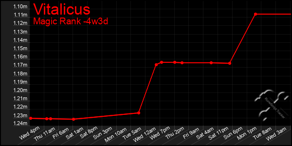 Last 31 Days Graph of Vitalicus