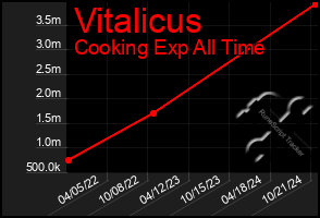 Total Graph of Vitalicus