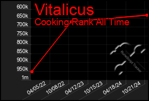 Total Graph of Vitalicus