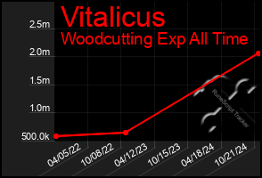 Total Graph of Vitalicus