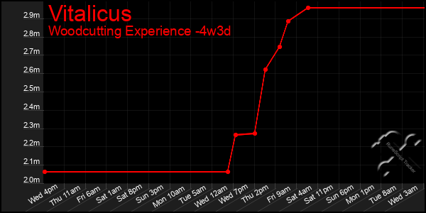 Last 31 Days Graph of Vitalicus