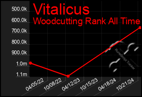 Total Graph of Vitalicus