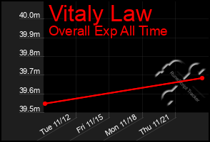 Total Graph of Vitaly Law