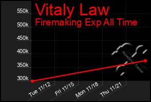 Total Graph of Vitaly Law