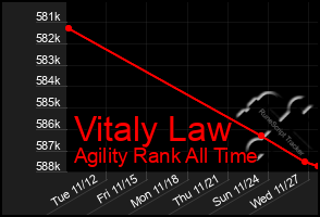 Total Graph of Vitaly Law