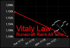 Total Graph of Vitaly Law