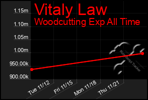 Total Graph of Vitaly Law