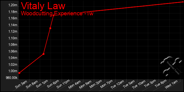 Last 7 Days Graph of Vitaly Law