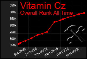 Total Graph of Vitamin Cz